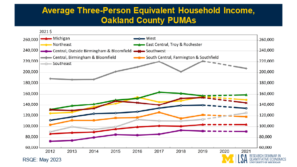 مخطط يوضح متوسط الدخل المعدل من 2012 إلى 2019 لمناطق البيانات الجزئية الثمانية للاستخدام العام (PUMAs) في مقاطعة أوكلاند التي حددها مكتب الإحصاء الأمريكي